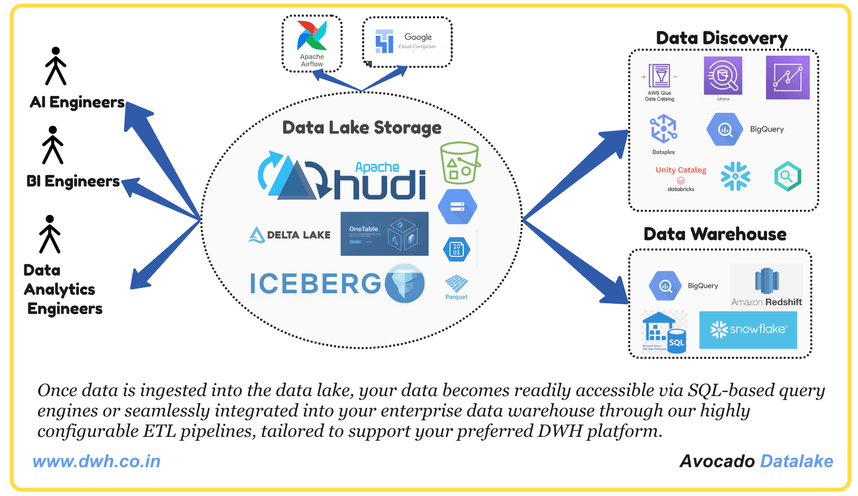Data driven aproach through Avocado data lake support and overall archictures