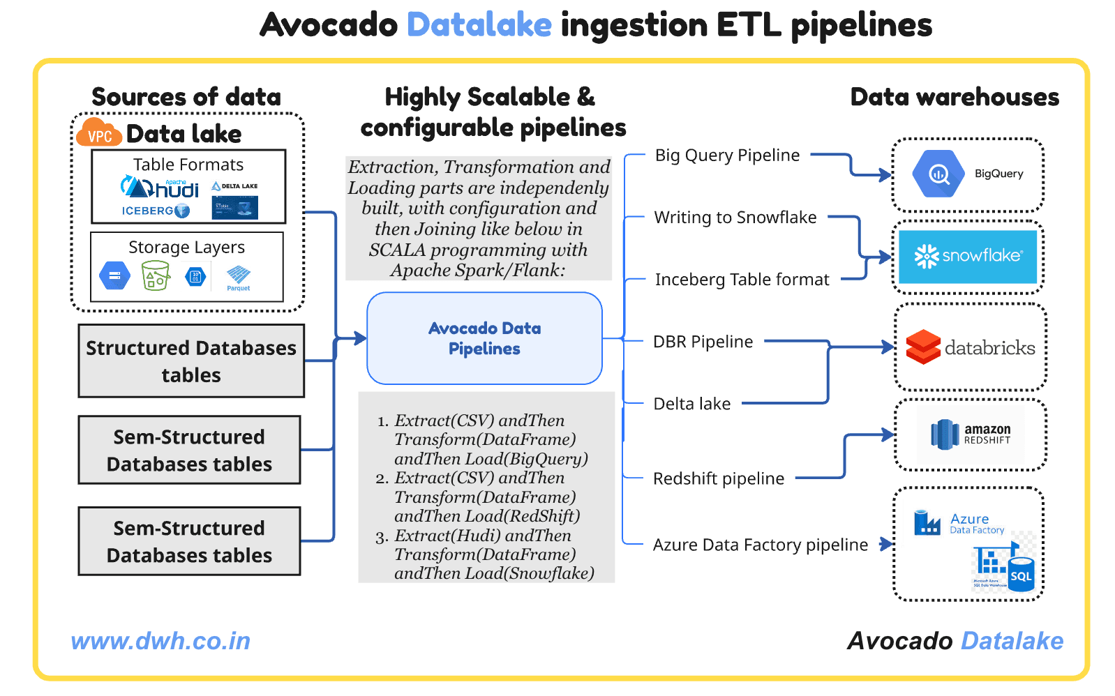 Data lake to Data warehouse using Avocado Datalake ETL pipelines