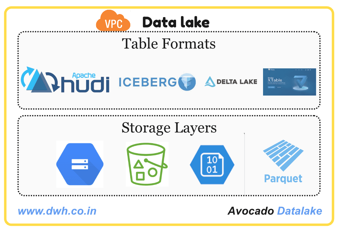 Table format and storage to centralized Data Lake on cloud