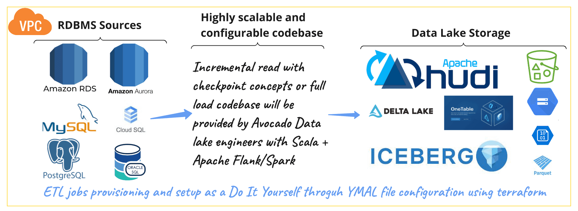 RDBMS to centralized Data Lake Architecture