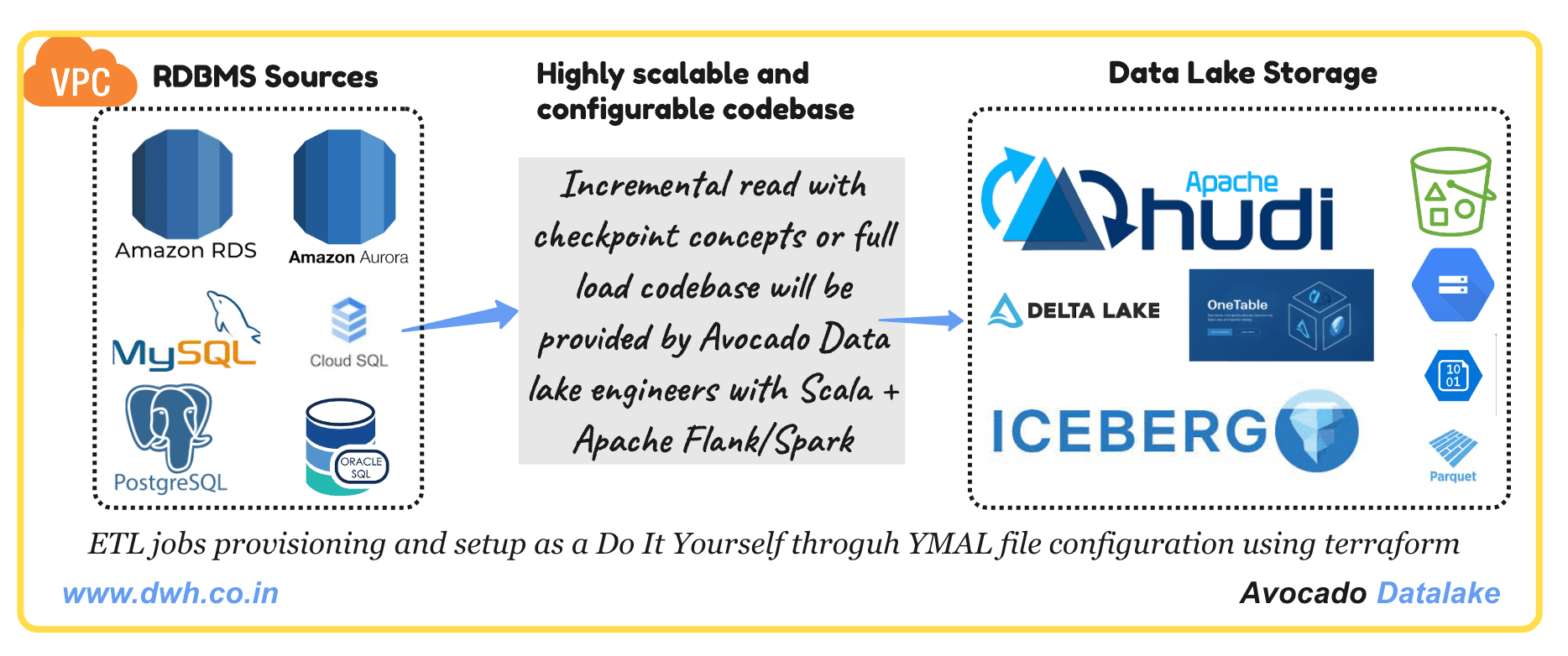 RDBMS to centralized Data Lake Architecture