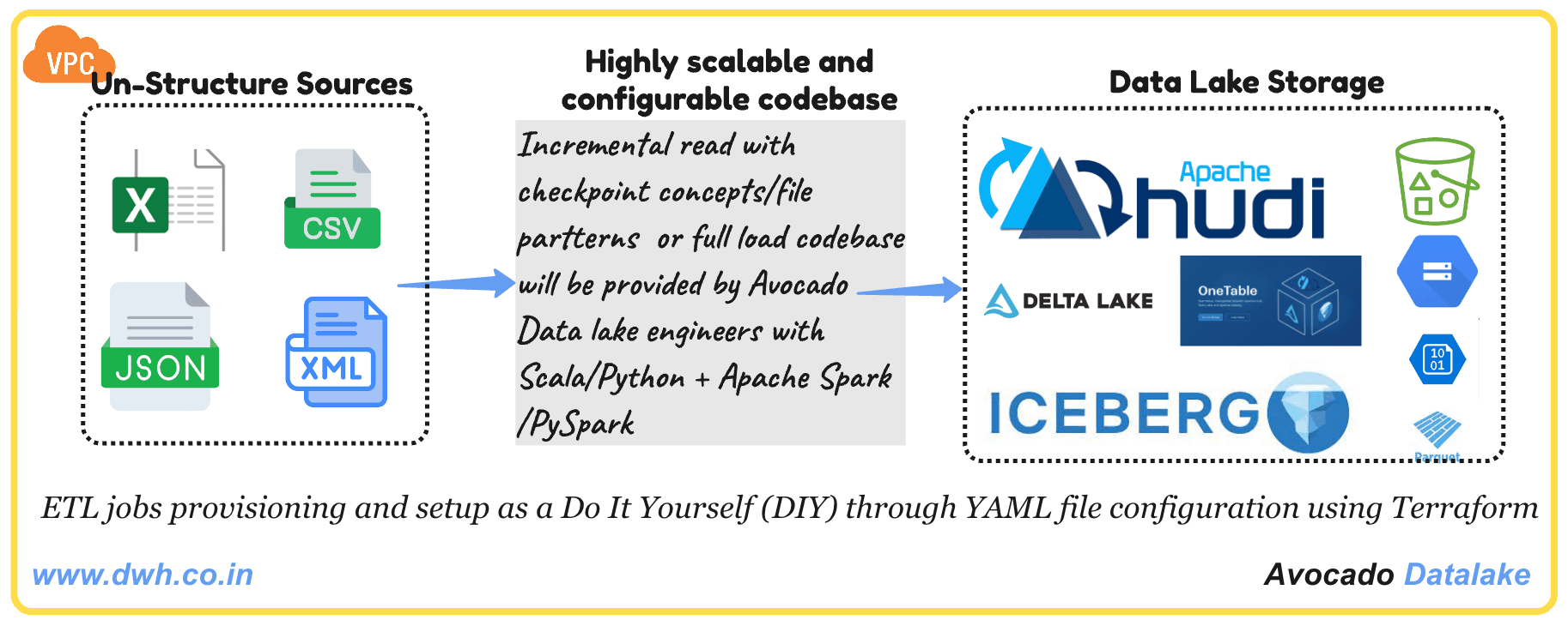 Unstructured to centralized Data Lake Architecture
