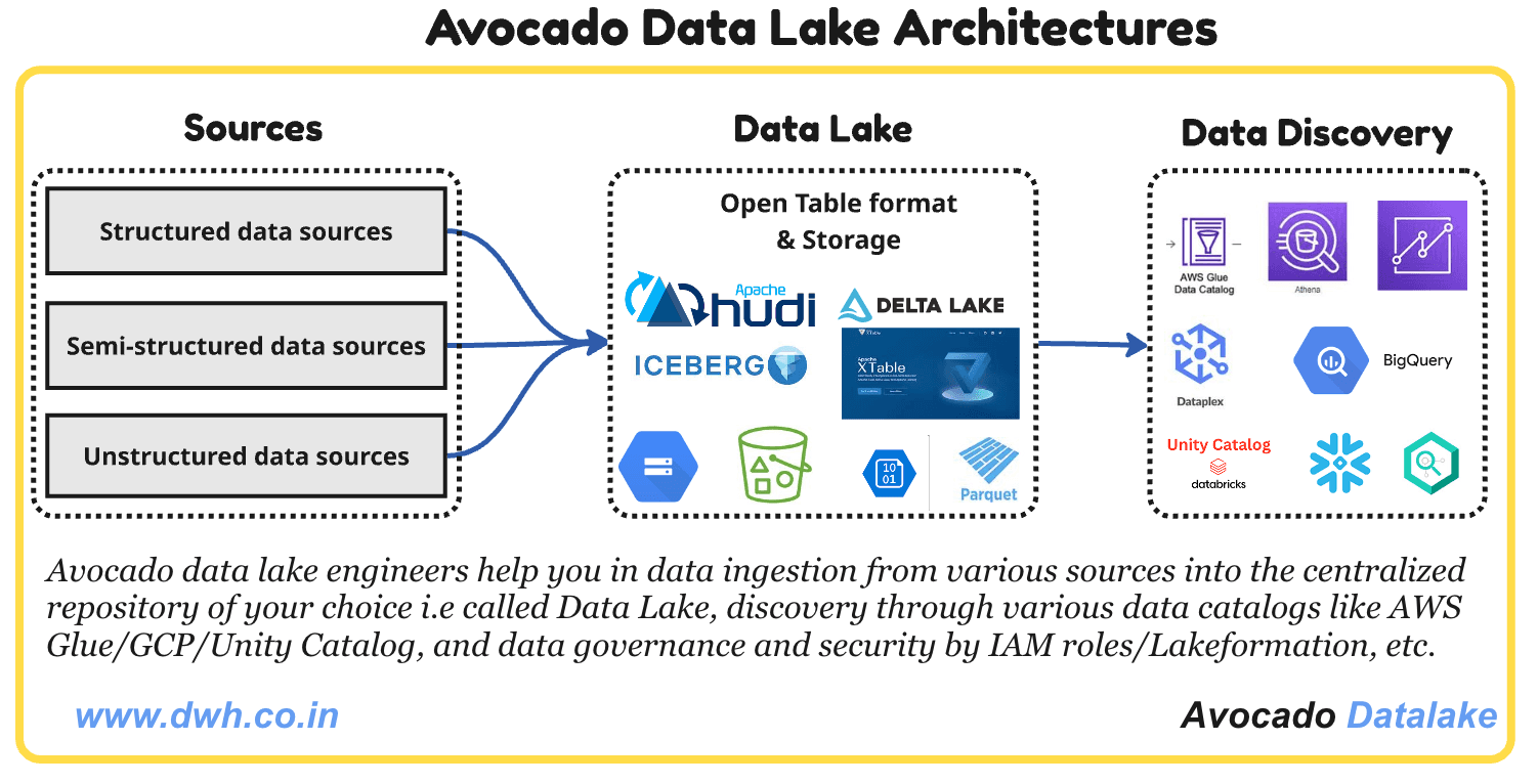 RDBMS to centralized Data Lake Architecture