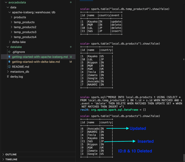 Getting Started with Apache Iceberg | Avocado Datalake