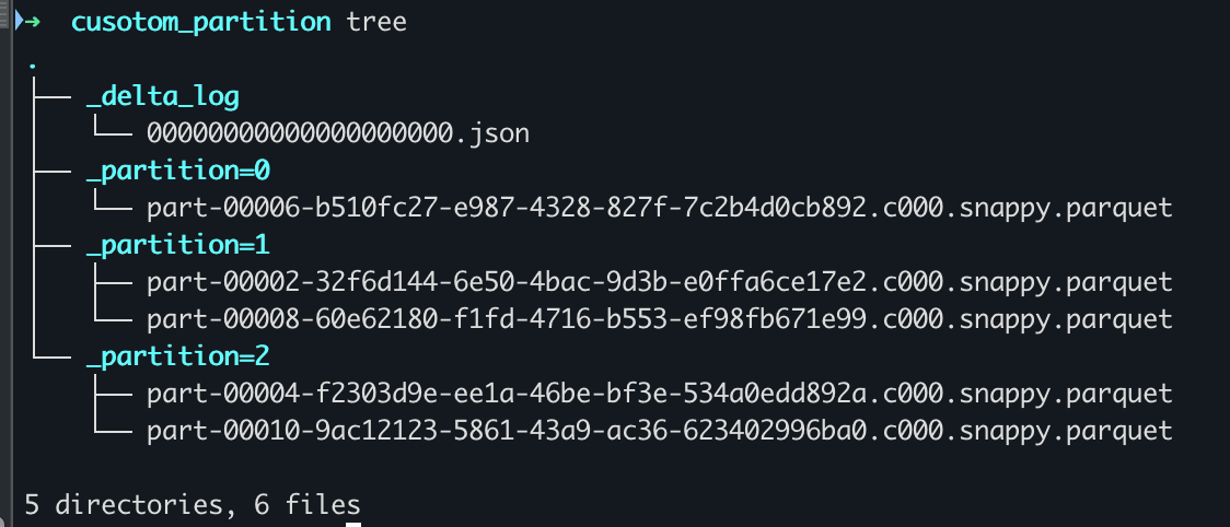 A derived partition delta lake table storage structure in the delta lake table foramt