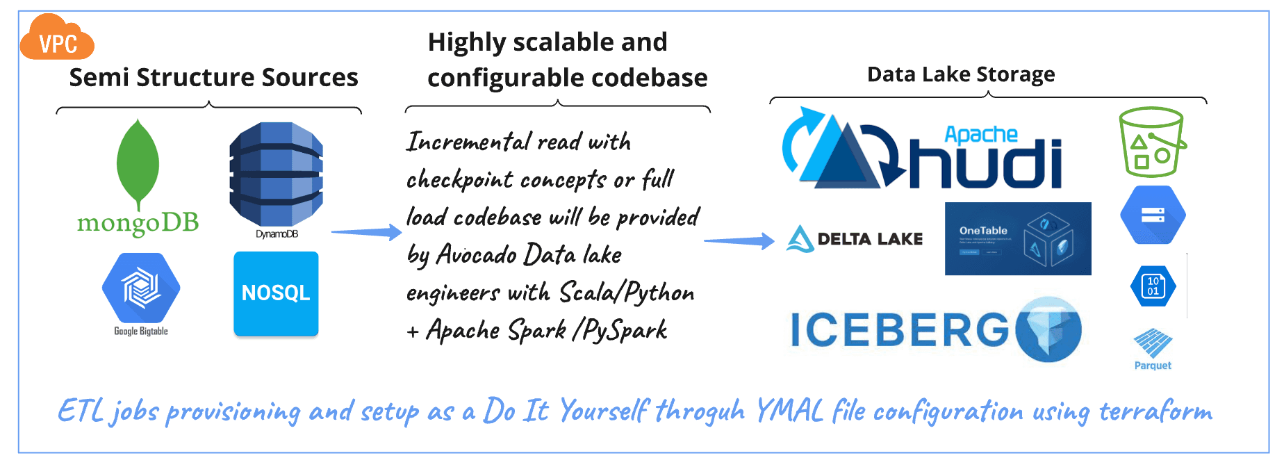 Semi-Structured databases data into centralized Data Lake Architecture