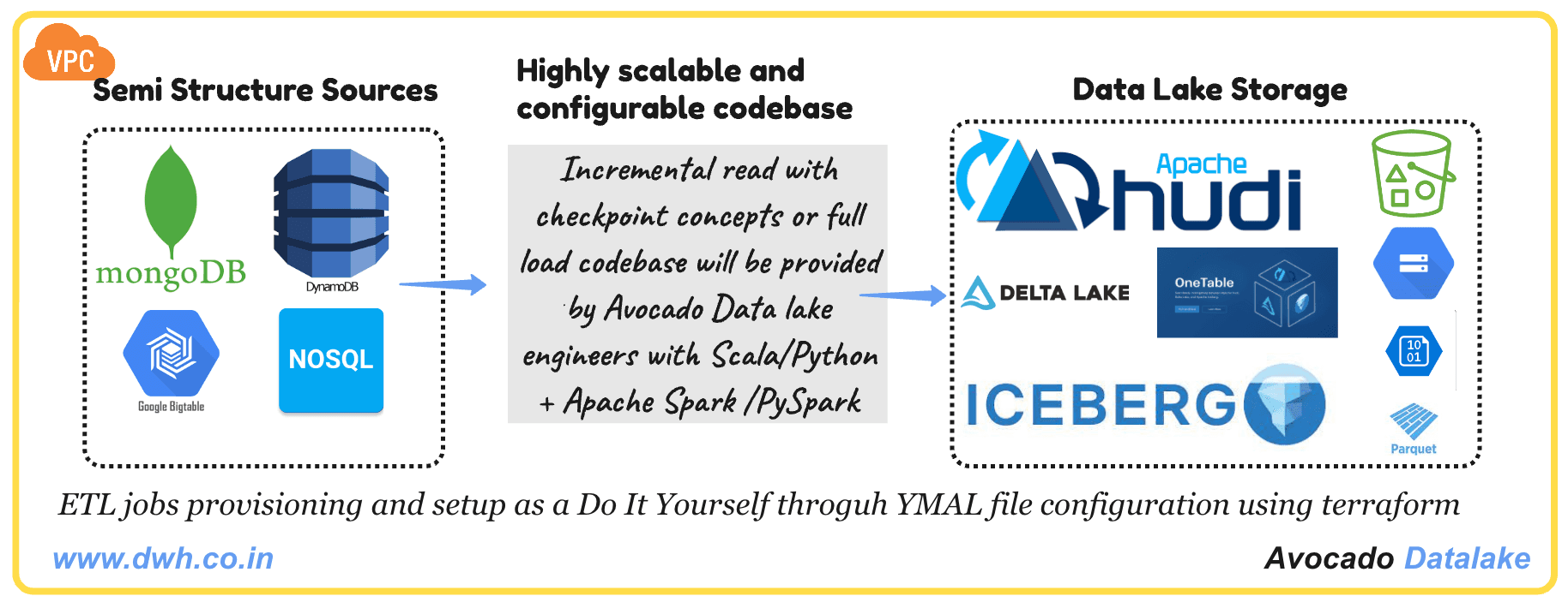 Semi-Structured databases data into centralized Data Lake Architecture