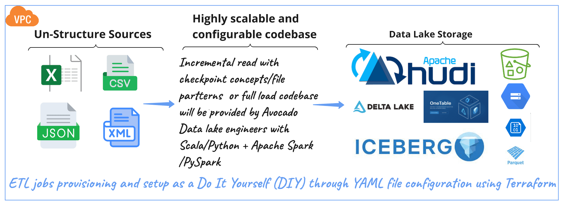Unstructured to centralized Data Lake Architecture