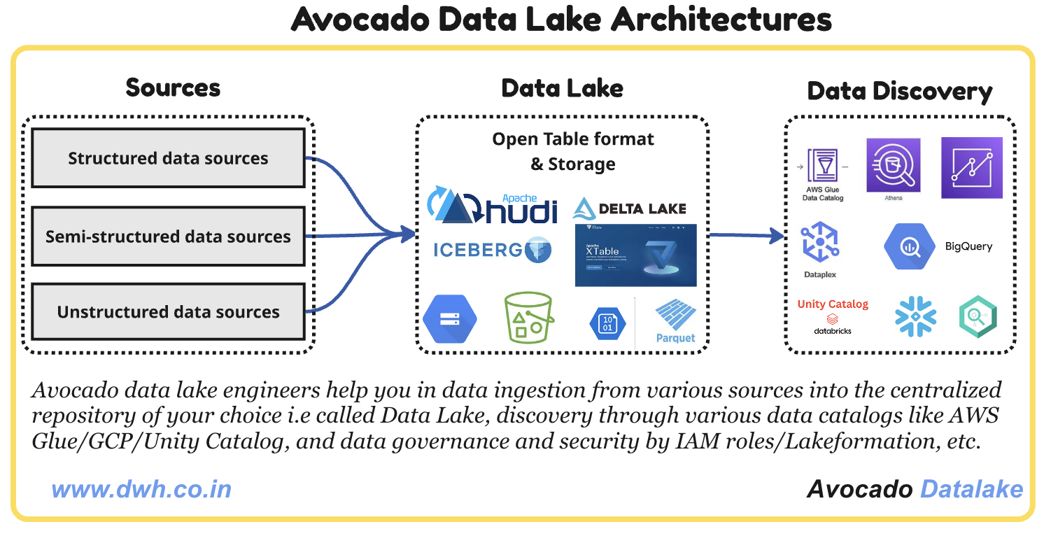 What Is a Data Lake? | Avocado Datalake