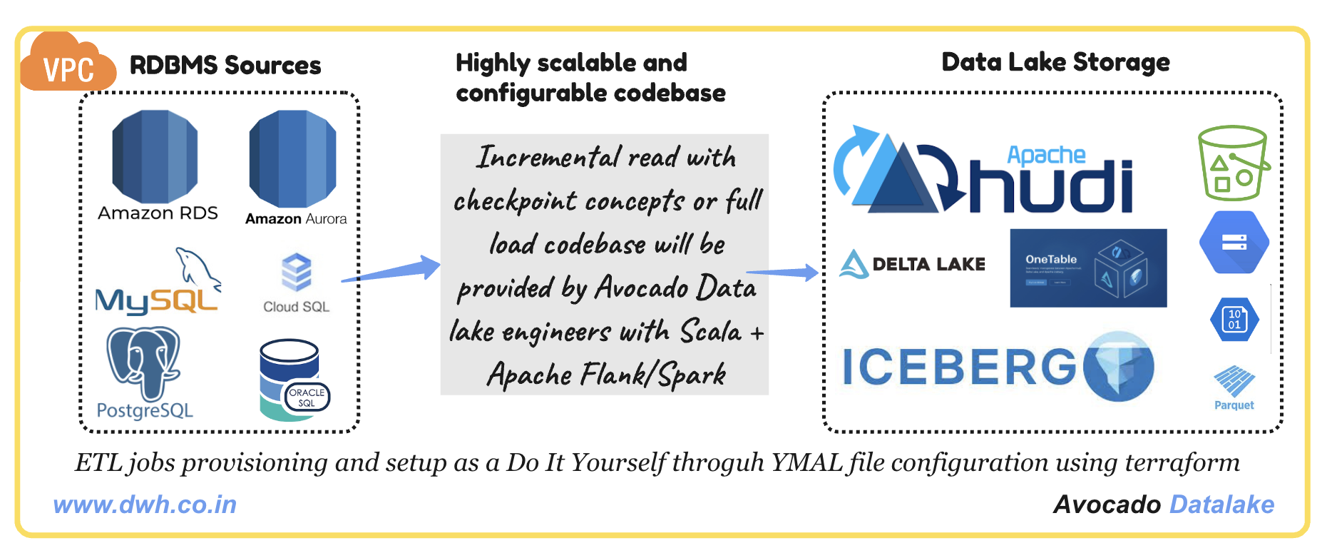 RDBMS Sources to Data Lake | Avocado Dat...