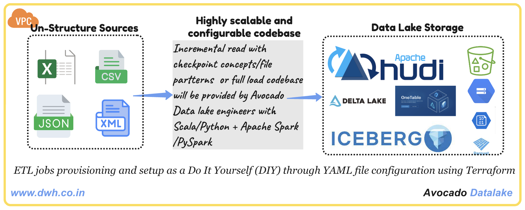 Unstructured Data Sources to Data Lake |...